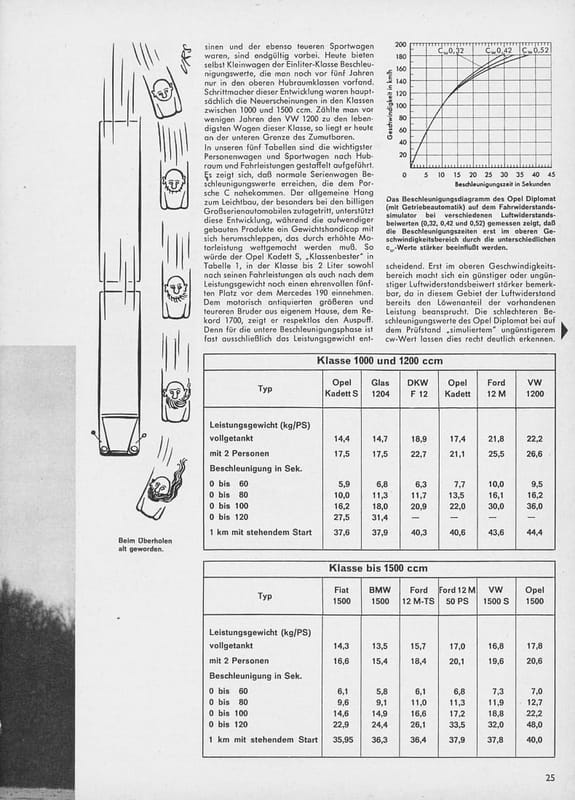 Vintage AMS Review: How the 1964 German Cars Accelerate – Including the New Porsche 911 3 AMS 10/1964 page 25, with a cartoon on the left side of a man in a small car whose beard is growing as he passes a tractor-trailer truck, a graph of acceleration times for an Opel Diplomat with three different drag coefficients, and comparative acceleration tables for the 1,000 to 1,200 cc and 1,500 cc classes.