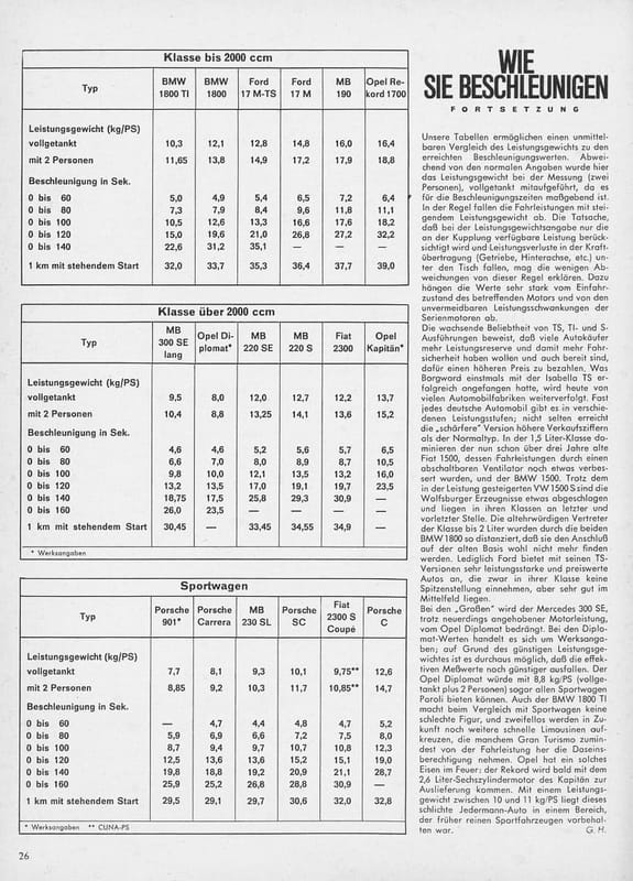 Vintage AMS Review: How the 1964 German Cars Accelerate – Including the New Porsche 911 6 AMS 10/1964 page 26, with three comparison tables: the 2,000 cc class, the over-2,000 cc class, and sports cars.