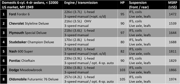 Car Show Classic: 1949 Plymouth Special Deluxe – We Don’t Build Excitement 11 comparo49
