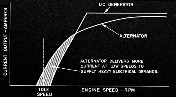 Vintage R&T Review: 1960 Valiant — A Technical Analysis Of Chrysler's New Compact 20 Graph showing output curves for a DC generator and alternator relative to engine rpm, with the caption "alternator delivers more current at low speeds to supply heavy electrical demands"
