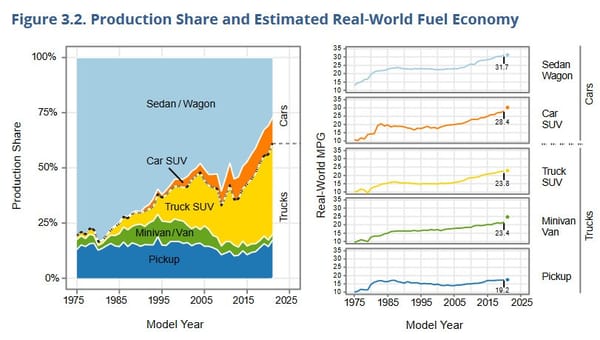 Data Diving EPA's 2021 Automotive Trends Report: Charting The Big Changes Since 1975 3 epa 3