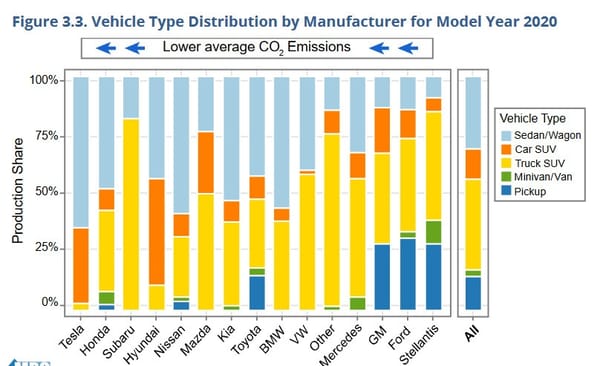 Data Diving EPA's 2021 Automotive Trends Report: Charting The Big Changes Since 1975 4 epa 4