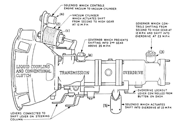Lincoln's Liquamatic Drive - Failure To Upshift 5 Line drawing of 1942 Lincoln Liquamatic with callouts for major components