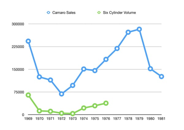 Camaro sales