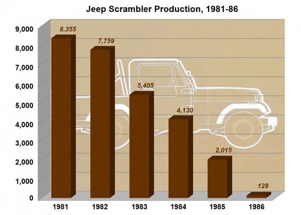 Curbside Classic: 1985 Jeep Scrambler (CJ-8) - A Pickup In Disguise 14 Chart