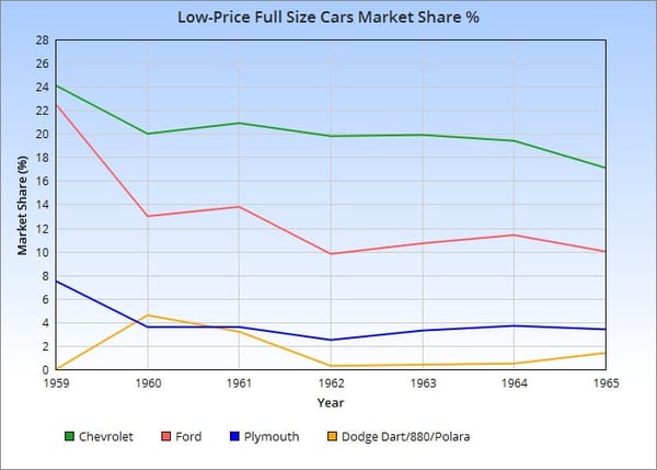 1962 Ford Galaxie 500 - Nice Looking Car, But Not What Buyers Wanted in 1962 2 Chart Full size low price 1959 1965 market share