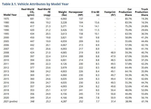 Data Diving EPA's 2021 Automotive Trends Report: Charting The Big Changes Since 1975 9 epa 9