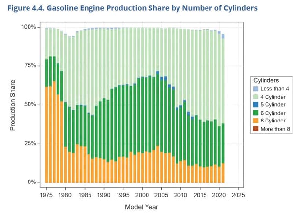 Data Diving EPA's 2021 Automotive Trends Report: Charting The Big Changes Since 1975 11 epa 11