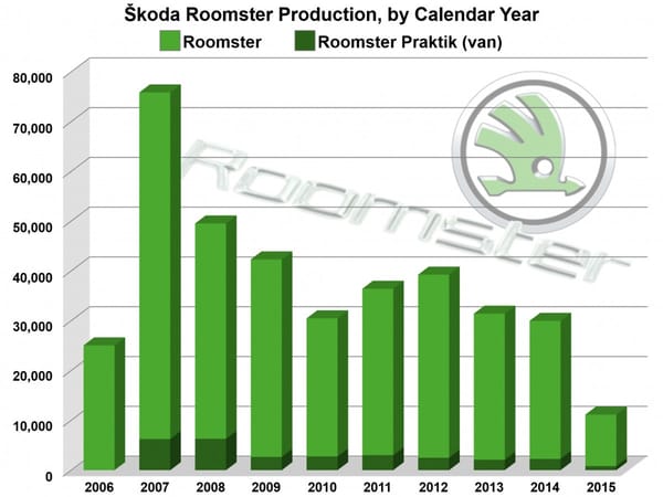 Chart Roomster Production 2