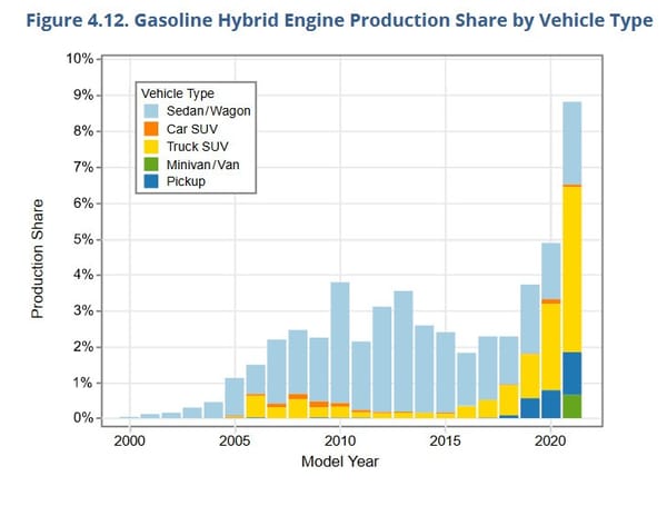 Data Diving EPA's 2021 Automotive Trends Report: Charting The Big Changes Since 1975 13 epa 13