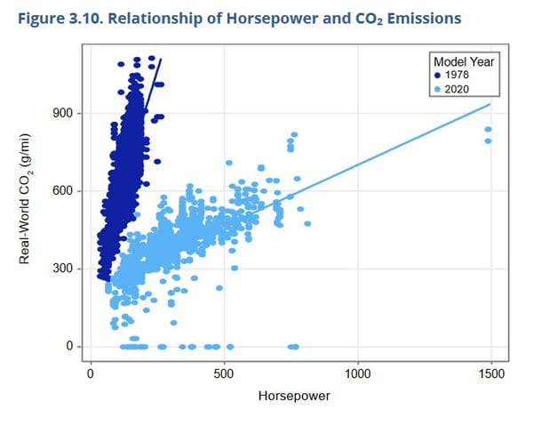 Data Diving EPA's 2021 Automotive Trends Report: Charting The Big Changes Since 1975 7 epa 7
