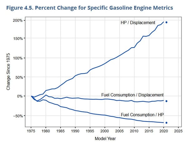 Data Diving EPA's 2021 Automotive Trends Report: Charting The Big Changes Since 1975 12 epa 12