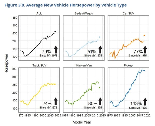 Data Diving EPA's 2021 Automotive Trends Report: Charting The Big Changes Since 1975 6 epa 6
