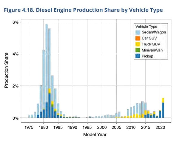 Data Diving EPA's 2021 Automotive Trends Report: Charting The Big Changes Since 1975 16 epa 16