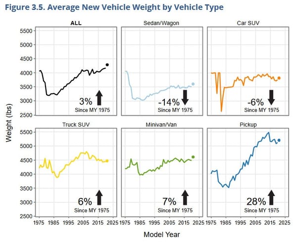 Data Diving EPA's 2021 Automotive Trends Report: Charting The Big Changes Since 1975 5 epa 5