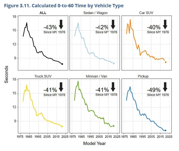 Data Diving EPA's 2021 Automotive Trends Report: Charting The Big Changes Since 1975 8 epa 8