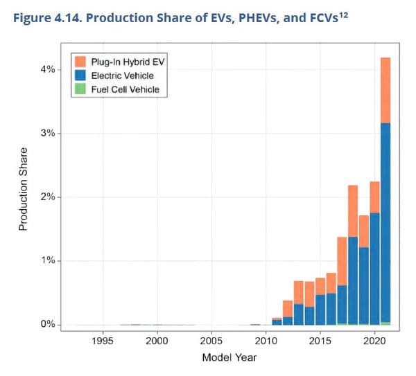 Data Diving EPA's 2021 Automotive Trends Report: Charting The Big Changes Since 1975 14 epa 14
