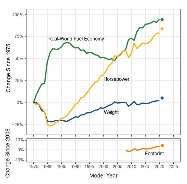 Data Diving EPA's 2021 Automotive Trends Report: Charting The Big Changes Since 1975 1 epa 1 1
