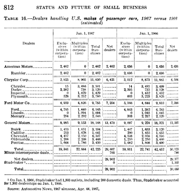 Table of dealers handling U.S. makes of passenger cars, 1967 versus 1966 (estimated), with the headline "812 Status and Future of Small Business"