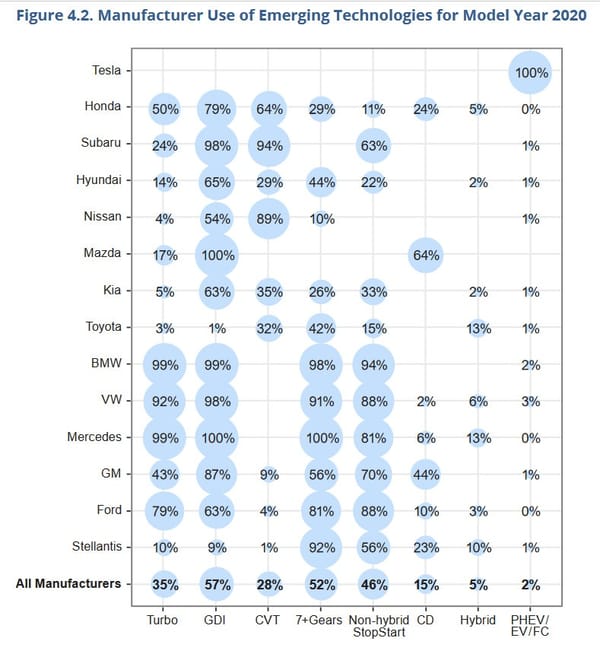 Data Diving EPA's 2021 Automotive Trends Report: Charting The Big Changes Since 1975 10 epa 10
