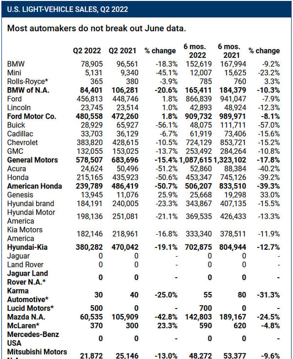 Curbside Newsstand: The State Of The US New Car Sales At Midyear - Volume Down 18.5%, Average Sales Price Up 15% To $45k, Sedans Are Hot Again 2 q2 vol1