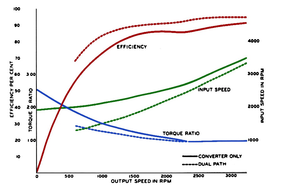 Graph showing curves for efficiency percentage, input speed in rpm, output speed in rpm, and torque ratio for the Dual-Path Turbine Drive transmission