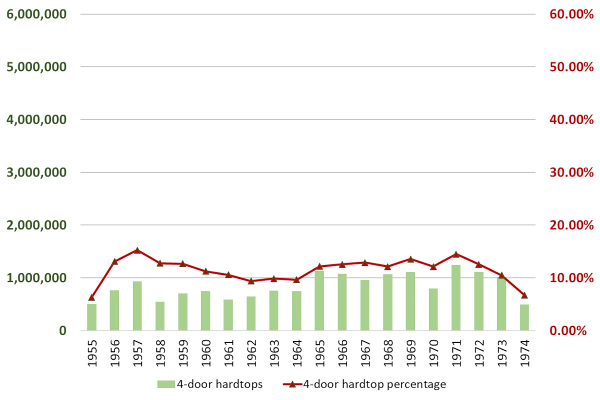 combined bar and line graph showing four-door hardtop production and market share for 1955 through 1974